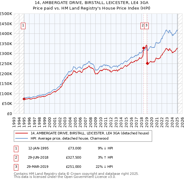 14, AMBERGATE DRIVE, BIRSTALL, LEICESTER, LE4 3GA: Price paid vs HM Land Registry's House Price Index