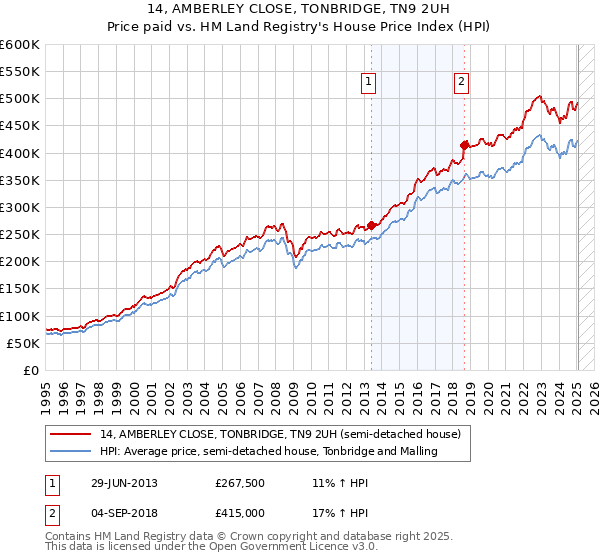 14, AMBERLEY CLOSE, TONBRIDGE, TN9 2UH: Price paid vs HM Land Registry's House Price Index