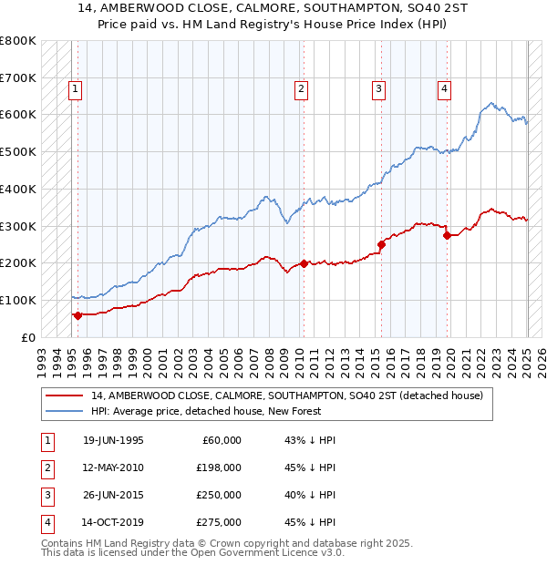 14, AMBERWOOD CLOSE, CALMORE, SOUTHAMPTON, SO40 2ST: Price paid vs HM Land Registry's House Price Index