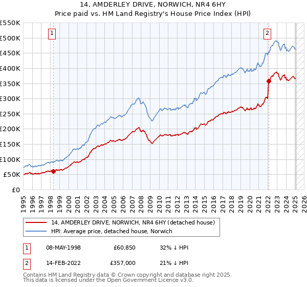 14, AMDERLEY DRIVE, NORWICH, NR4 6HY: Price paid vs HM Land Registry's House Price Index