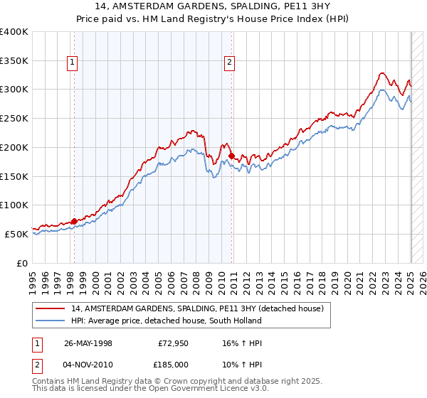 14, AMSTERDAM GARDENS, SPALDING, PE11 3HY: Price paid vs HM Land Registry's House Price Index