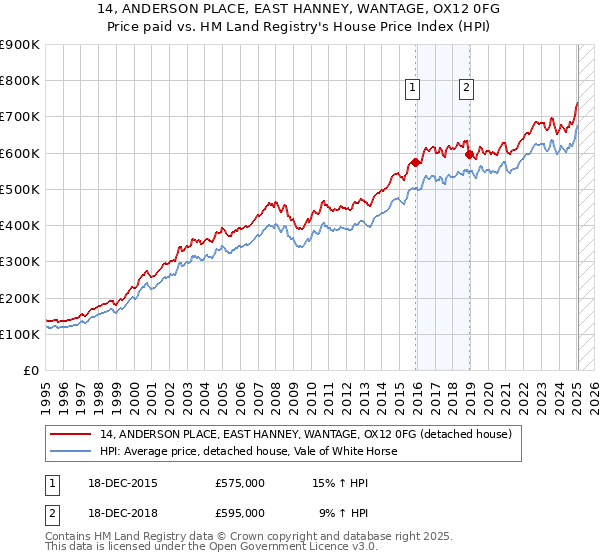 14, ANDERSON PLACE, EAST HANNEY, WANTAGE, OX12 0FG: Price paid vs HM Land Registry's House Price Index