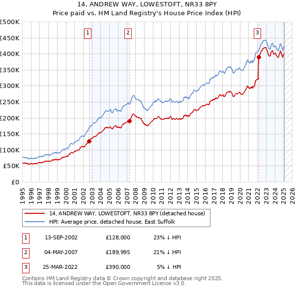 14, ANDREW WAY, LOWESTOFT, NR33 8PY: Price paid vs HM Land Registry's House Price Index