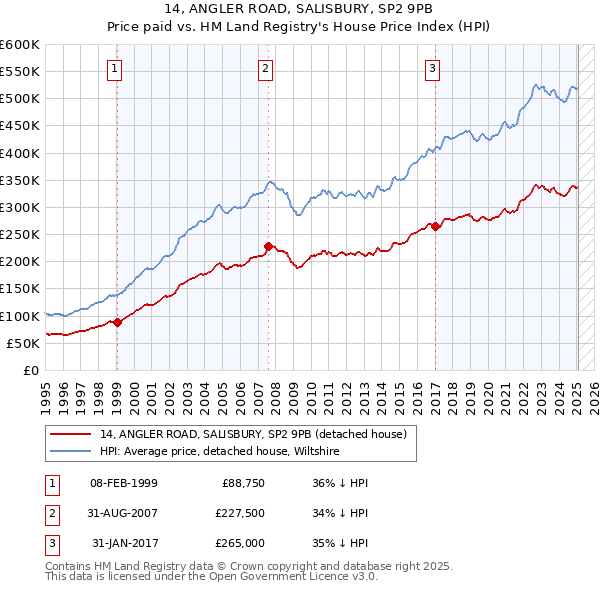 14, ANGLER ROAD, SALISBURY, SP2 9PB: Price paid vs HM Land Registry's House Price Index