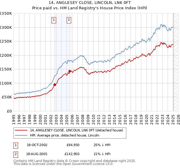 14, ANGLESEY CLOSE, LINCOLN, LN6 0FT: Price paid vs HM Land Registry's House Price Index