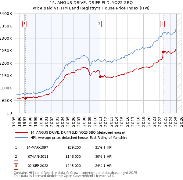 14, ANGUS DRIVE, DRIFFIELD, YO25 5BQ: Price paid vs HM Land Registry's House Price Index