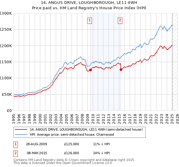 14, ANGUS DRIVE, LOUGHBOROUGH, LE11 4WH: Price paid vs HM Land Registry's House Price Index