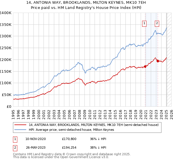 14, ANTONIA WAY, BROOKLANDS, MILTON KEYNES, MK10 7EH: Price paid vs HM Land Registry's House Price Index