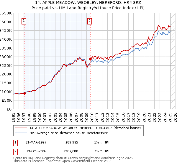 14, APPLE MEADOW, WEOBLEY, HEREFORD, HR4 8RZ: Price paid vs HM Land Registry's House Price Index
