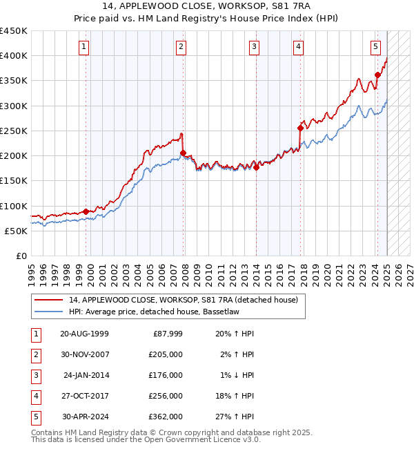 14, APPLEWOOD CLOSE, WORKSOP, S81 7RA: Price paid vs HM Land Registry's House Price Index