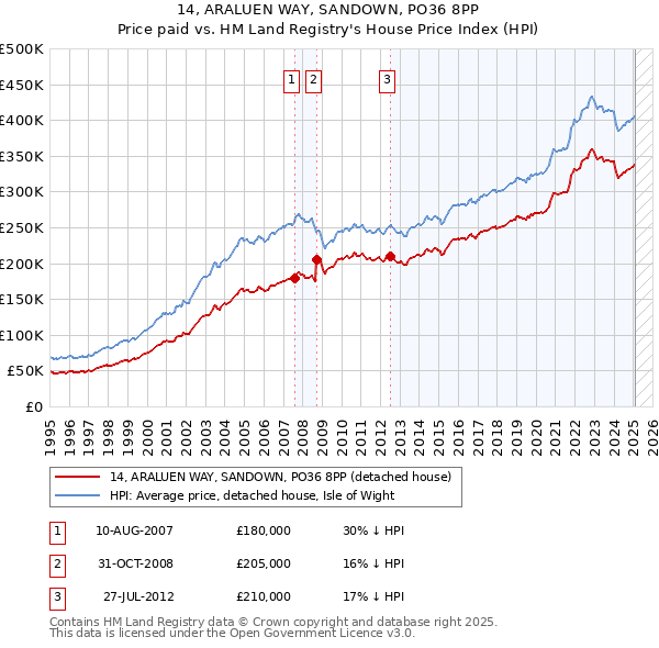 14, ARALUEN WAY, SANDOWN, PO36 8PP: Price paid vs HM Land Registry's House Price Index