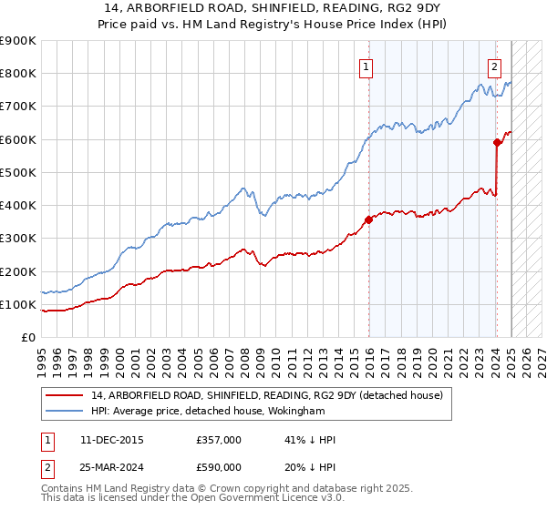 14, ARBORFIELD ROAD, SHINFIELD, READING, RG2 9DY: Price paid vs HM Land Registry's House Price Index