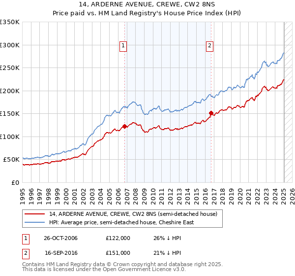 14, ARDERNE AVENUE, CREWE, CW2 8NS: Price paid vs HM Land Registry's House Price Index