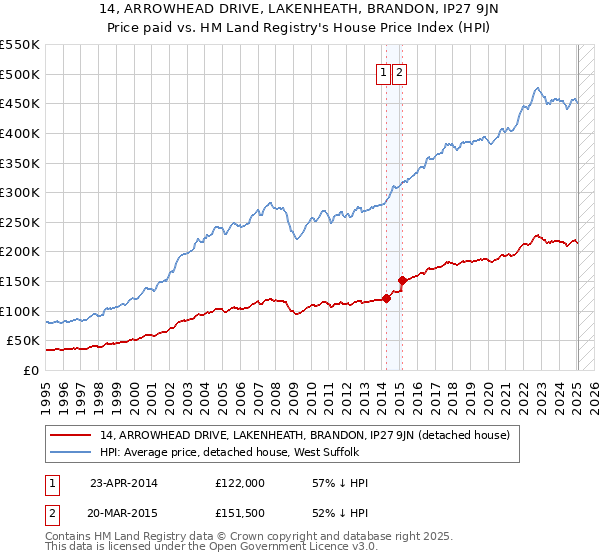 14, ARROWHEAD DRIVE, LAKENHEATH, BRANDON, IP27 9JN: Price paid vs HM Land Registry's House Price Index