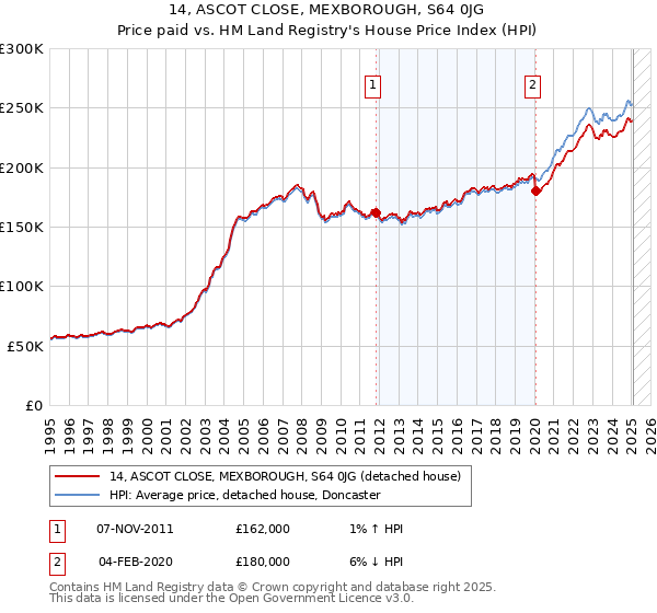 14, ASCOT CLOSE, MEXBOROUGH, S64 0JG: Price paid vs HM Land Registry's House Price Index