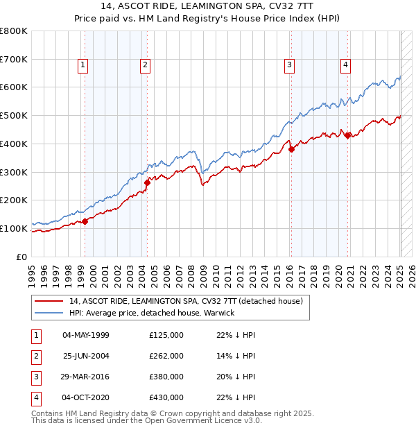 14, ASCOT RIDE, LEAMINGTON SPA, CV32 7TT: Price paid vs HM Land Registry's House Price Index