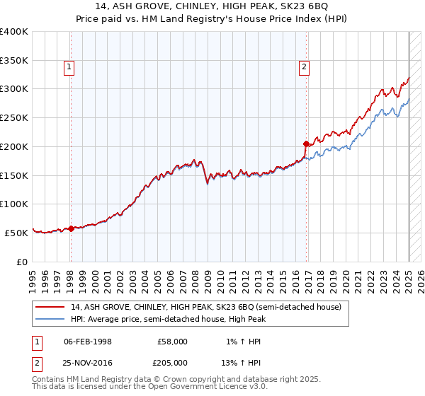 14, ASH GROVE, CHINLEY, HIGH PEAK, SK23 6BQ: Price paid vs HM Land Registry's House Price Index