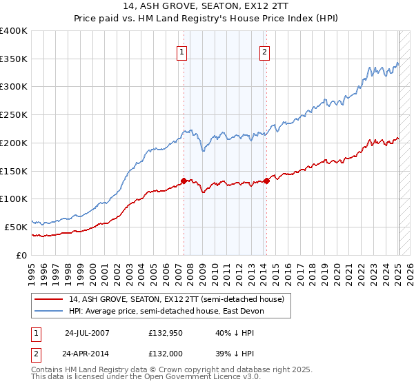 14, ASH GROVE, SEATON, EX12 2TT: Price paid vs HM Land Registry's House Price Index
