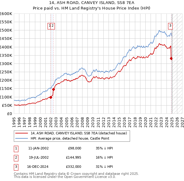 14, ASH ROAD, CANVEY ISLAND, SS8 7EA: Price paid vs HM Land Registry's House Price Index