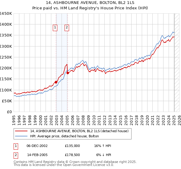 14, ASHBOURNE AVENUE, BOLTON, BL2 1LS: Price paid vs HM Land Registry's House Price Index