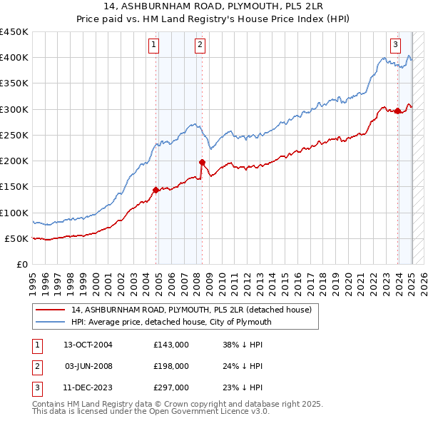 14, ASHBURNHAM ROAD, PLYMOUTH, PL5 2LR: Price paid vs HM Land Registry's House Price Index