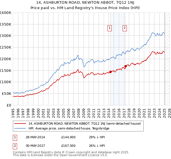 14, ASHBURTON ROAD, NEWTON ABBOT, TQ12 1NJ: Price paid vs HM Land Registry's House Price Index