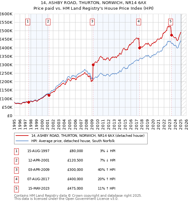 14, ASHBY ROAD, THURTON, NORWICH, NR14 6AX: Price paid vs HM Land Registry's House Price Index