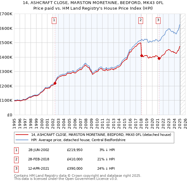 14, ASHCRAFT CLOSE, MARSTON MORETAINE, BEDFORD, MK43 0FL: Price paid vs HM Land Registry's House Price Index