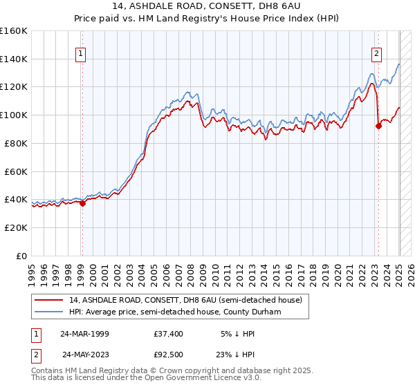 14, ASHDALE ROAD, CONSETT, DH8 6AU: Price paid vs HM Land Registry's House Price Index