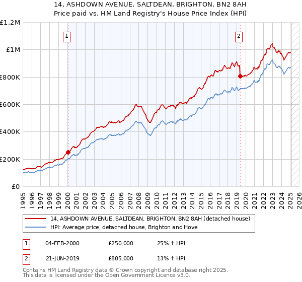 14, ASHDOWN AVENUE, SALTDEAN, BRIGHTON, BN2 8AH: Price paid vs HM Land Registry's House Price Index