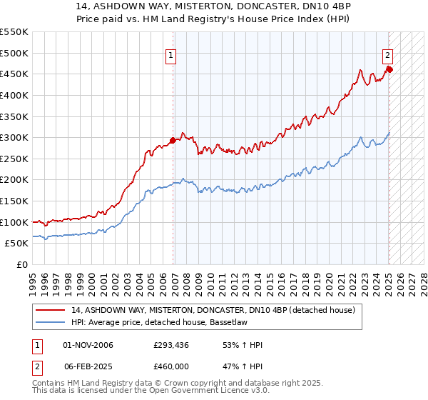 14, ASHDOWN WAY, MISTERTON, DONCASTER, DN10 4BP: Price paid vs HM Land Registry's House Price Index