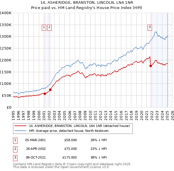 14, ASHERIDGE, BRANSTON, LINCOLN, LN4 1NR: Price paid vs HM Land Registry's House Price Index