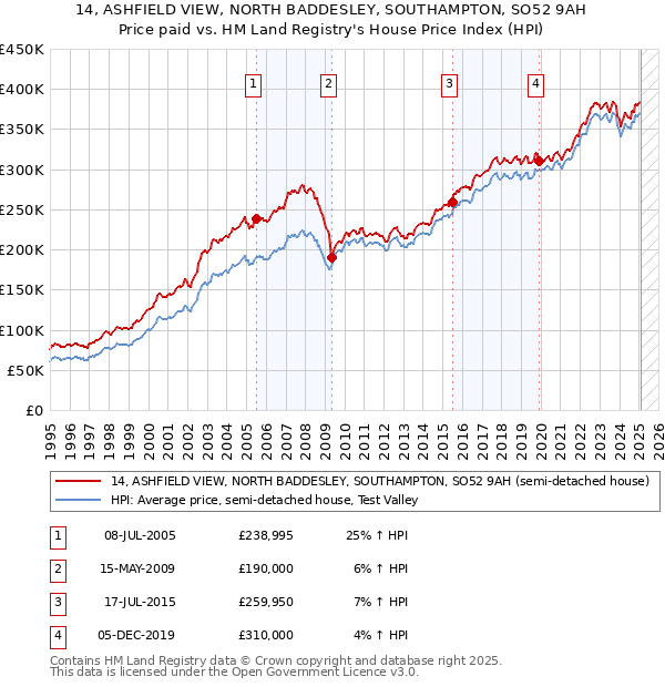 14, ASHFIELD VIEW, NORTH BADDESLEY, SOUTHAMPTON, SO52 9AH: Price paid vs HM Land Registry's House Price Index