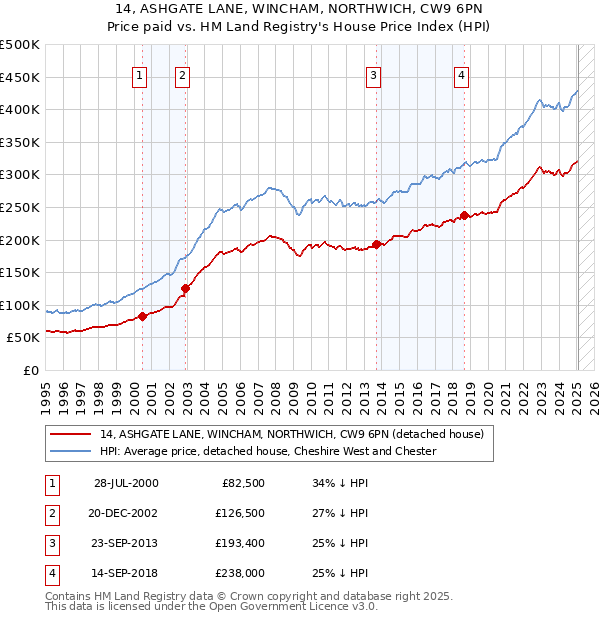 14, ASHGATE LANE, WINCHAM, NORTHWICH, CW9 6PN: Price paid vs HM Land Registry's House Price Index
