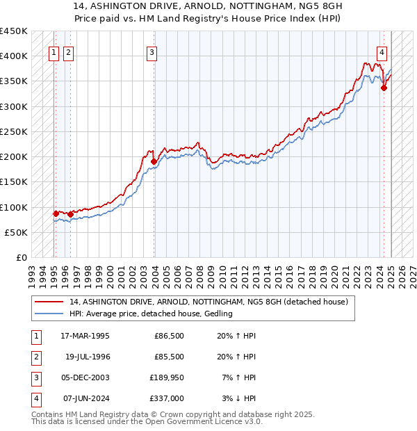 14, ASHINGTON DRIVE, ARNOLD, NOTTINGHAM, NG5 8GH: Price paid vs HM Land Registry's House Price Index