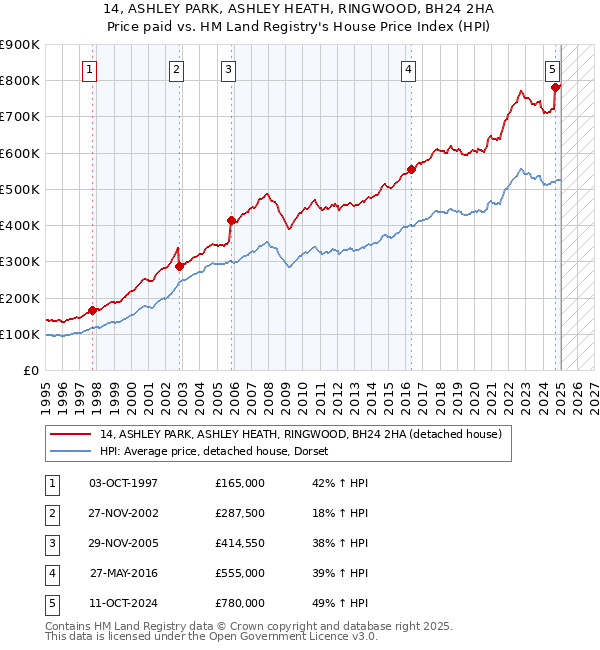 14, ASHLEY PARK, ASHLEY HEATH, RINGWOOD, BH24 2HA: Price paid vs HM Land Registry's House Price Index