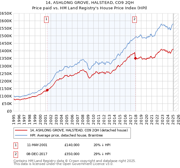 14, ASHLONG GROVE, HALSTEAD, CO9 2QH: Price paid vs HM Land Registry's House Price Index