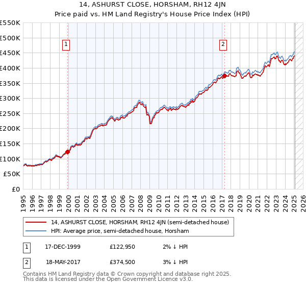 14, ASHURST CLOSE, HORSHAM, RH12 4JN: Price paid vs HM Land Registry's House Price Index