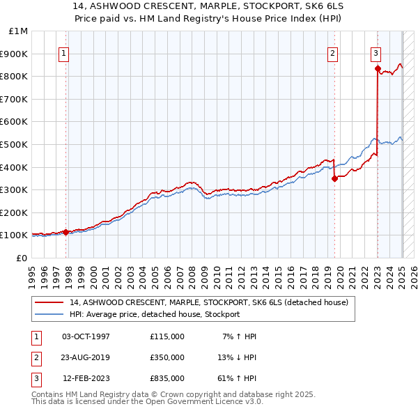 14, ASHWOOD CRESCENT, MARPLE, STOCKPORT, SK6 6LS: Price paid vs HM Land Registry's House Price Index