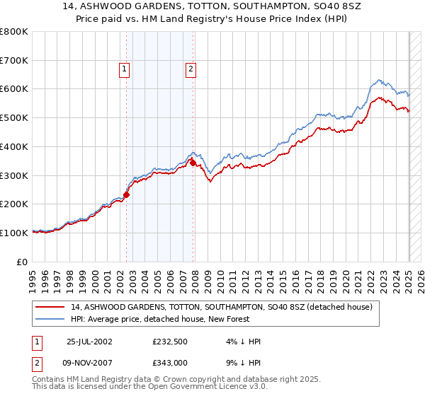 14, ASHWOOD GARDENS, TOTTON, SOUTHAMPTON, SO40 8SZ: Price paid vs HM Land Registry's House Price Index