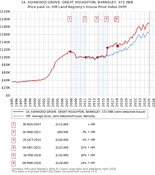14, ASHWOOD GROVE, GREAT HOUGHTON, BARNSLEY, S72 0BB: Price paid vs HM Land Registry's House Price Index