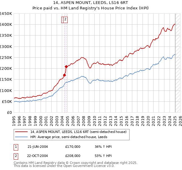 14, ASPEN MOUNT, LEEDS, LS16 6RT: Price paid vs HM Land Registry's House Price Index