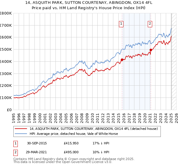 14, ASQUITH PARK, SUTTON COURTENAY, ABINGDON, OX14 4FL: Price paid vs HM Land Registry's House Price Index