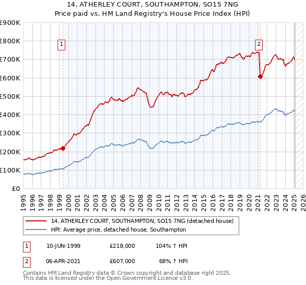14, ATHERLEY COURT, SOUTHAMPTON, SO15 7NG: Price paid vs HM Land Registry's House Price Index