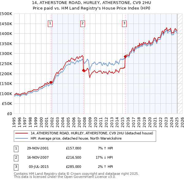 14, ATHERSTONE ROAD, HURLEY, ATHERSTONE, CV9 2HU: Price paid vs HM Land Registry's House Price Index