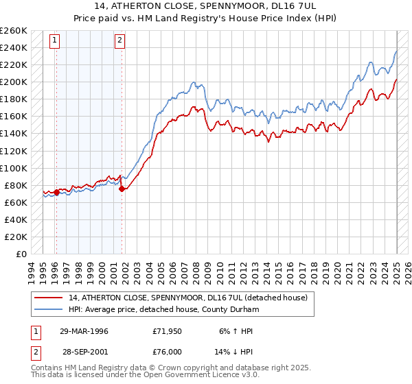 14, ATHERTON CLOSE, SPENNYMOOR, DL16 7UL: Price paid vs HM Land Registry's House Price Index