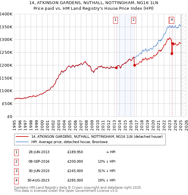 14, ATKINSON GARDENS, NUTHALL, NOTTINGHAM, NG16 1LN: Price paid vs HM Land Registry's House Price Index