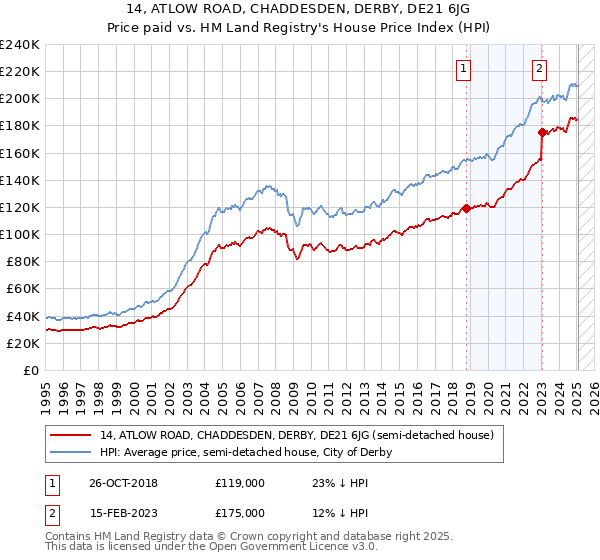 14, ATLOW ROAD, CHADDESDEN, DERBY, DE21 6JG: Price paid vs HM Land Registry's House Price Index