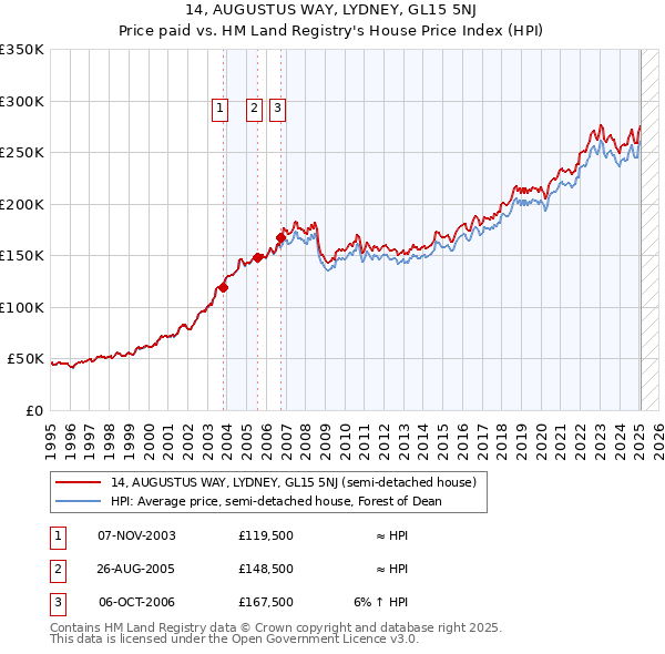 14, AUGUSTUS WAY, LYDNEY, GL15 5NJ: Price paid vs HM Land Registry's House Price Index