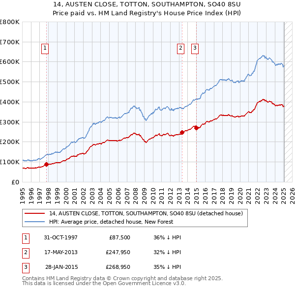 14, AUSTEN CLOSE, TOTTON, SOUTHAMPTON, SO40 8SU: Price paid vs HM Land Registry's House Price Index